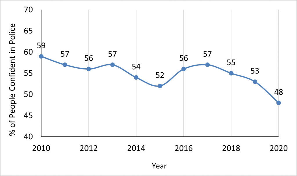 American confidence in police over the past 10 years